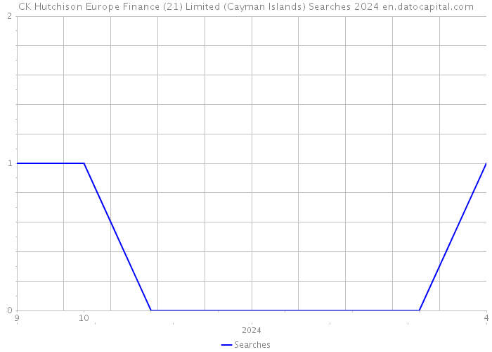 CK Hutchison Europe Finance (21) Limited (Cayman Islands) Searches 2024 