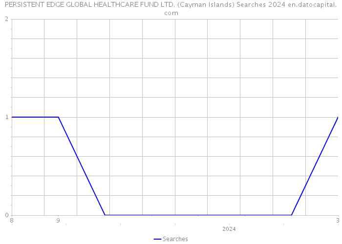 PERSISTENT EDGE GLOBAL HEALTHCARE FUND LTD. (Cayman Islands) Searches 2024 
