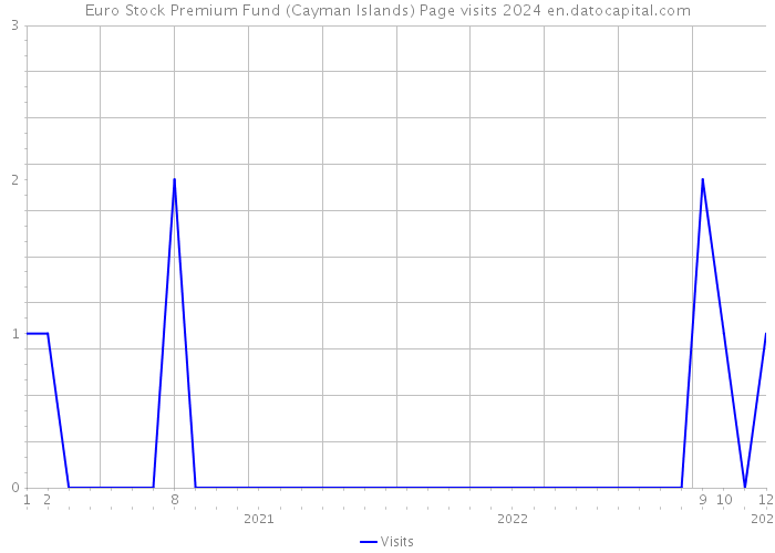 Euro Stock Premium Fund (Cayman Islands) Page visits 2024 