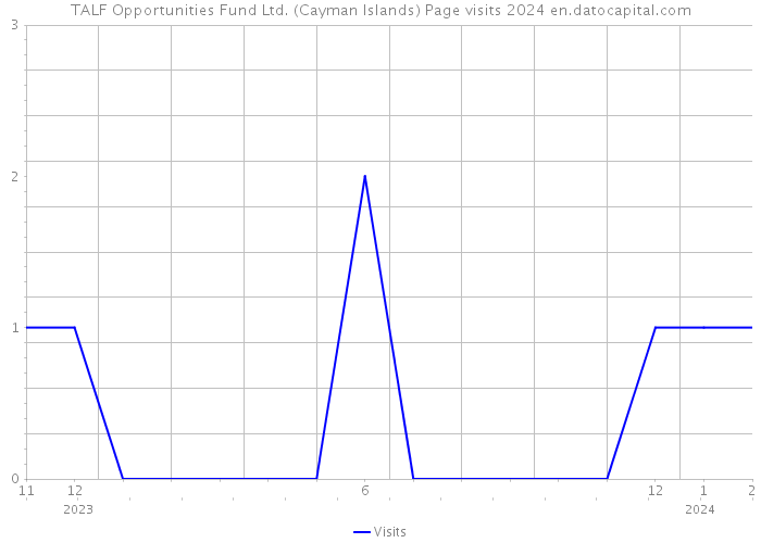 TALF Opportunities Fund Ltd. (Cayman Islands) Page visits 2024 