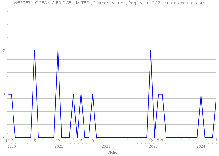 WESTERN OCEANIC BRIDGE LIMITED (Cayman Islands) Page visits 2024 