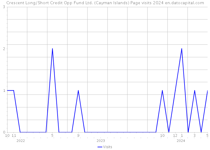 Crescent Long/Short Credit Opp Fund Ltd. (Cayman Islands) Page visits 2024 