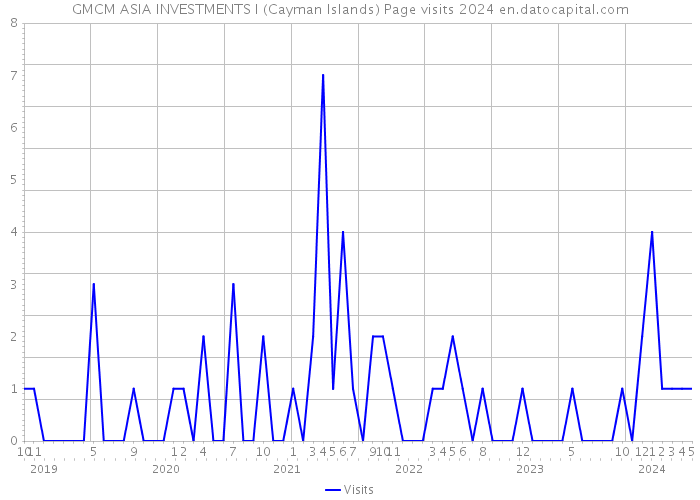 GMCM ASIA INVESTMENTS I (Cayman Islands) Page visits 2024 