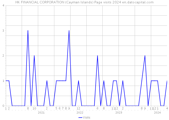 HK FINANCIAL CORPORATION (Cayman Islands) Page visits 2024 
