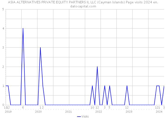 ASIA ALTERNATIVES PRIVATE EQUITY PARTNERS II, LLC (Cayman Islands) Page visits 2024 