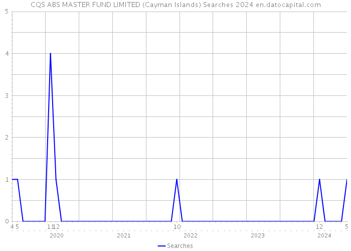 CQS ABS MASTER FUND LIMITED (Cayman Islands) Searches 2024 