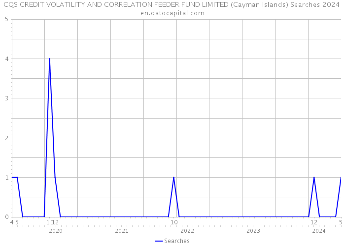 CQS CREDIT VOLATILITY AND CORRELATION FEEDER FUND LIMITED (Cayman Islands) Searches 2024 