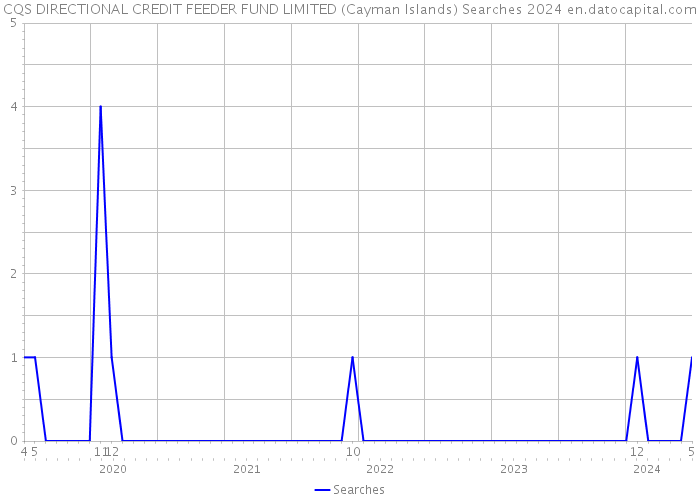 CQS DIRECTIONAL CREDIT FEEDER FUND LIMITED (Cayman Islands) Searches 2024 