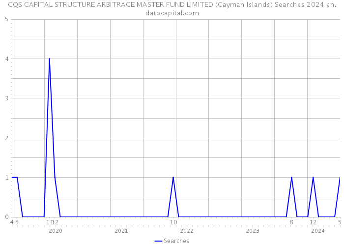 CQS CAPITAL STRUCTURE ARBITRAGE MASTER FUND LIMITED (Cayman Islands) Searches 2024 
