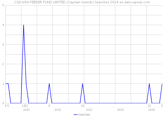 CQS ASIA FEEDER FUND LIMITED (Cayman Islands) Searches 2024 