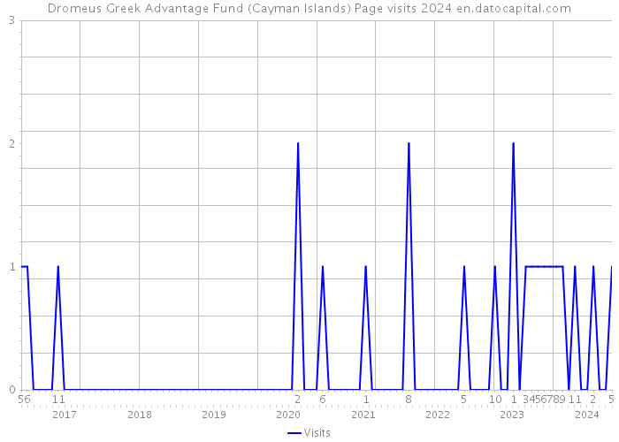 Dromeus Greek Advantage Fund (Cayman Islands) Page visits 2024 
