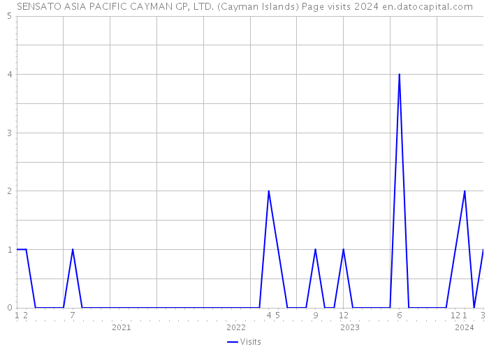 SENSATO ASIA PACIFIC CAYMAN GP, LTD. (Cayman Islands) Page visits 2024 
