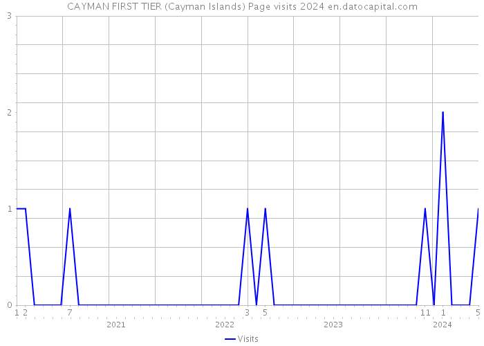 CAYMAN FIRST TIER (Cayman Islands) Page visits 2024 