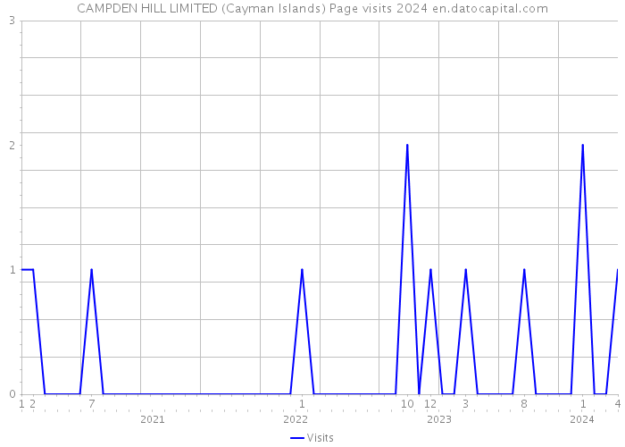 CAMPDEN HILL LIMITED (Cayman Islands) Page visits 2024 