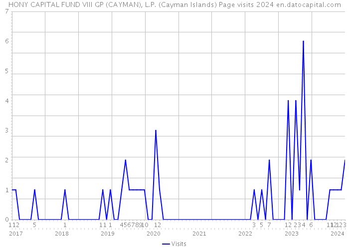 HONY CAPITAL FUND VIII GP (CAYMAN), L.P. (Cayman Islands) Page visits 2024 