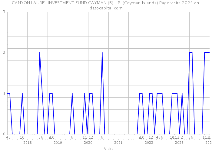 CANYON LAUREL INVESTMENT FUND CAYMAN (B) L.P. (Cayman Islands) Page visits 2024 