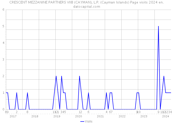 CRESCENT MEZZANINE PARTNERS VIIB (CAYMAN), L.P. (Cayman Islands) Page visits 2024 