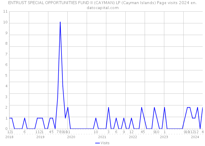 ENTRUST SPECIAL OPPORTUNITIES FUND II (CAYMAN) LP (Cayman Islands) Page visits 2024 