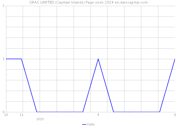 ORAC LIMITED (Cayman Islands) Page visits 2024 
