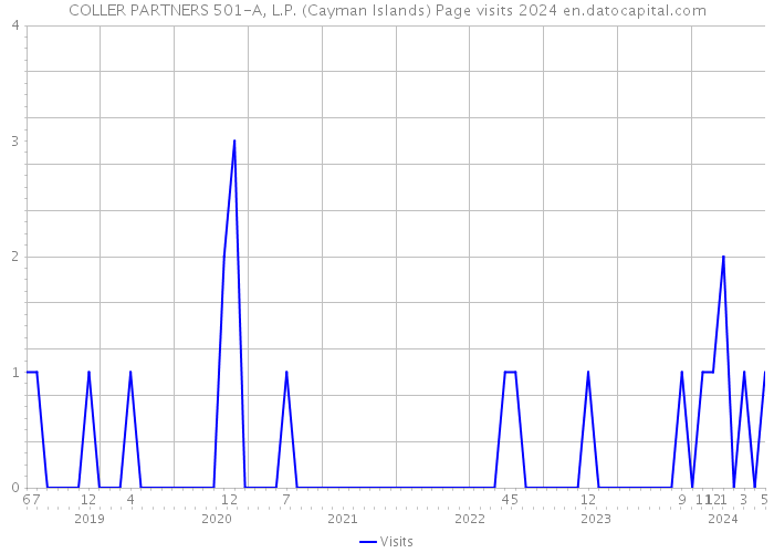 COLLER PARTNERS 501-A, L.P. (Cayman Islands) Page visits 2024 