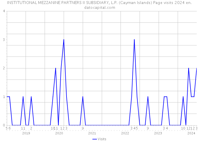 INSTITUTIONAL MEZZANINE PARTNERS II SUBSIDIARY, L.P. (Cayman Islands) Page visits 2024 