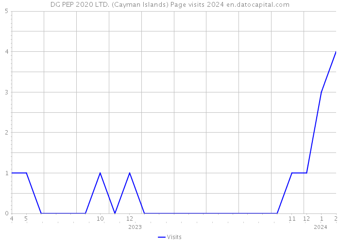 DG PEP 2020 LTD. (Cayman Islands) Page visits 2024 
