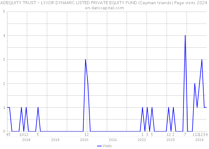 ADEQUITY TRUST - LYXOR DYNAMIC LISTED PRIVATE EQUITY FUND (Cayman Islands) Page visits 2024 