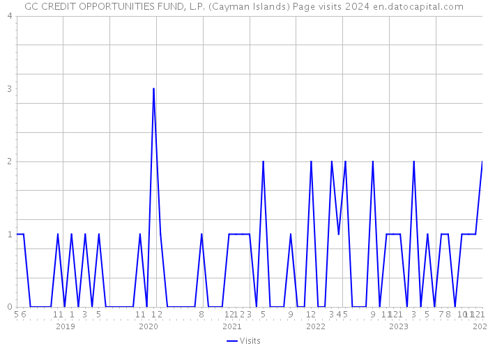 GC CREDIT OPPORTUNITIES FUND, L.P. (Cayman Islands) Page visits 2024 