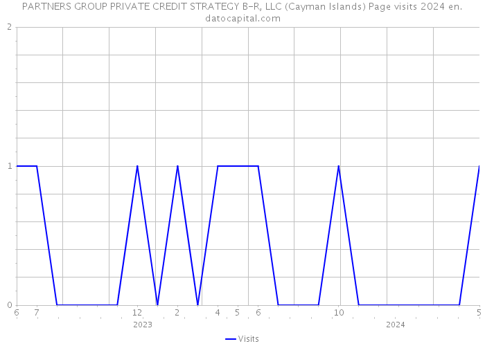 PARTNERS GROUP PRIVATE CREDIT STRATEGY B-R, LLC (Cayman Islands) Page visits 2024 