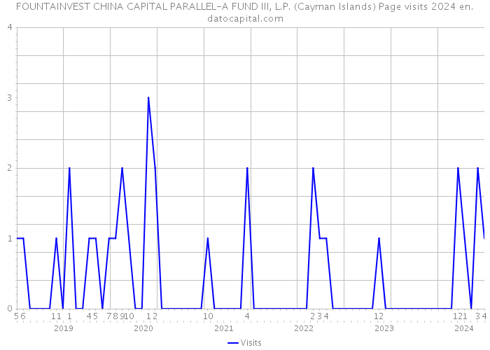 FOUNTAINVEST CHINA CAPITAL PARALLEL-A FUND III, L.P. (Cayman Islands) Page visits 2024 