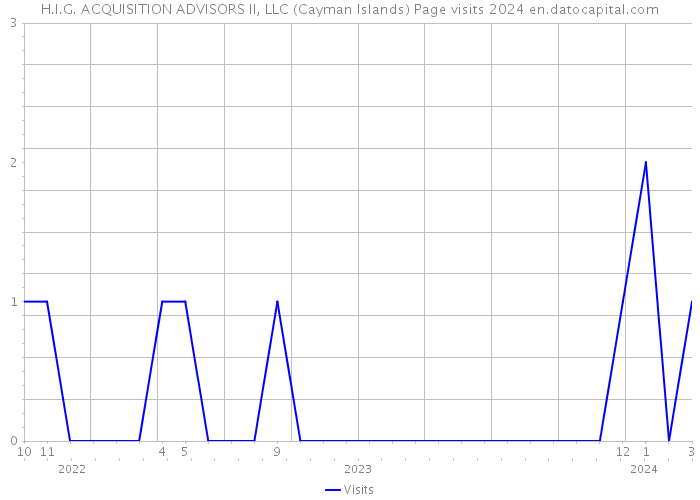 H.I.G. ACQUISITION ADVISORS II, LLC (Cayman Islands) Page visits 2024 