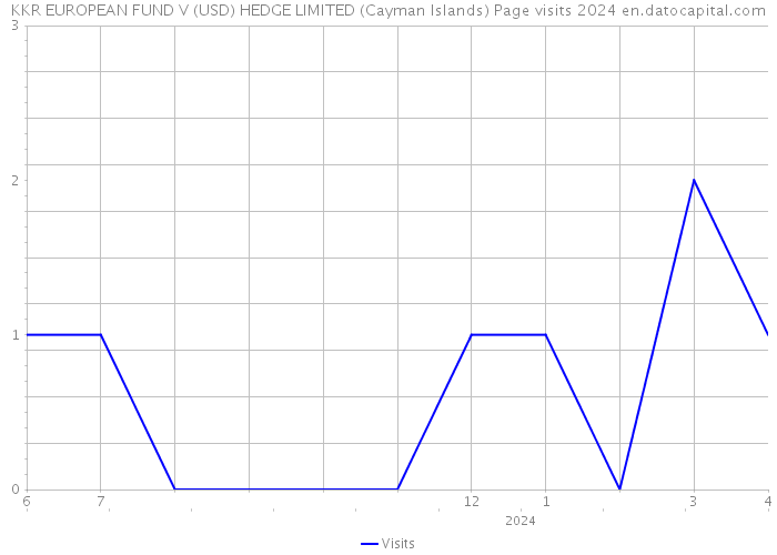 KKR EUROPEAN FUND V (USD) HEDGE LIMITED (Cayman Islands) Page visits 2024 