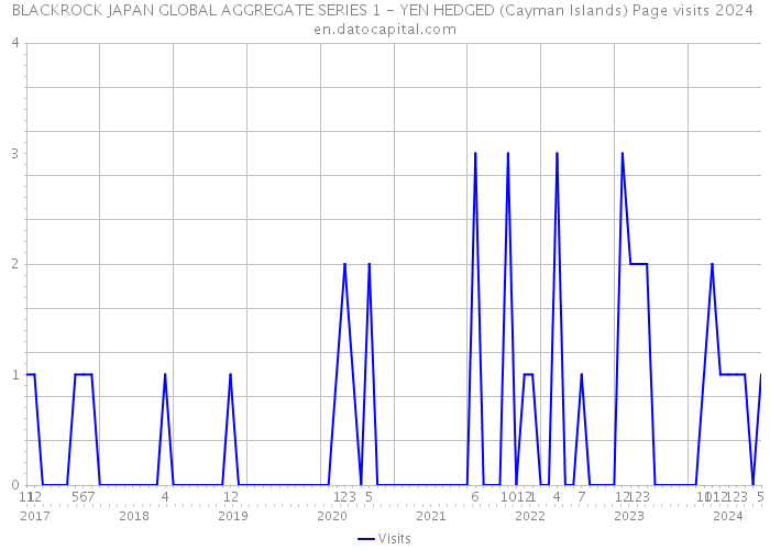 BLACKROCK JAPAN GLOBAL AGGREGATE SERIES 1 - YEN HEDGED (Cayman Islands) Page visits 2024 