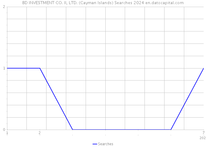 BD INVESTMENT CO. II, LTD. (Cayman Islands) Searches 2024 