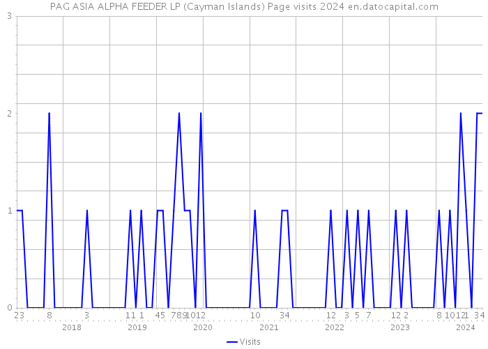 PAG ASIA ALPHA FEEDER LP (Cayman Islands) Page visits 2024 