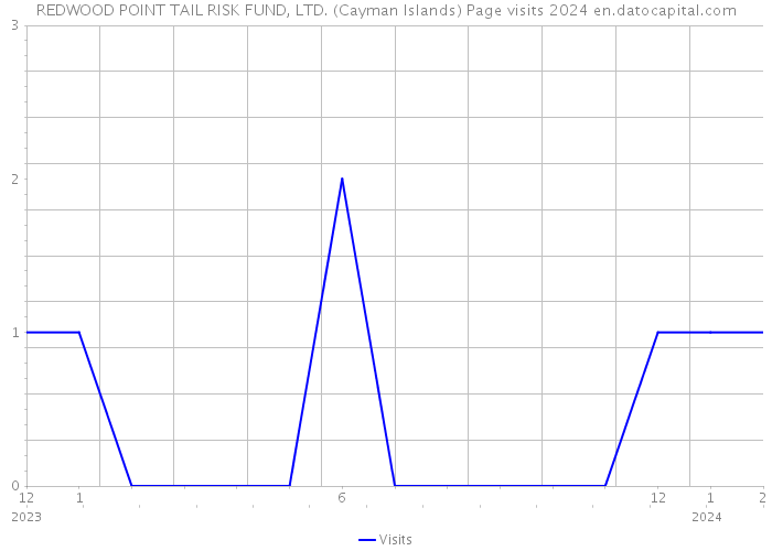 REDWOOD POINT TAIL RISK FUND, LTD. (Cayman Islands) Page visits 2024 