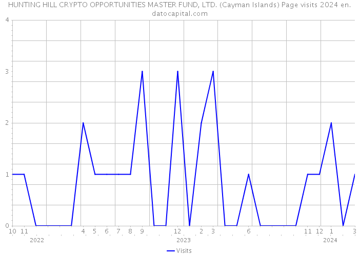 HUNTING HILL CRYPTO OPPORTUNITIES MASTER FUND, LTD. (Cayman Islands) Page visits 2024 