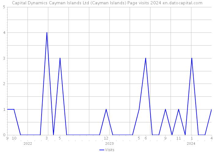 Capital Dynamics Cayman Islands Ltd (Cayman Islands) Page visits 2024 