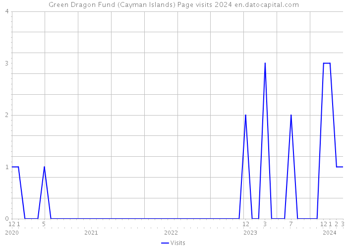 Green Dragon Fund (Cayman Islands) Page visits 2024 