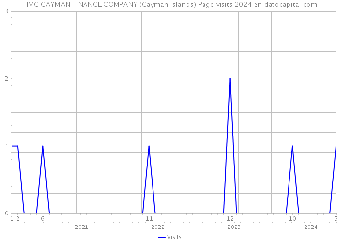 HMC CAYMAN FINANCE COMPANY (Cayman Islands) Page visits 2024 