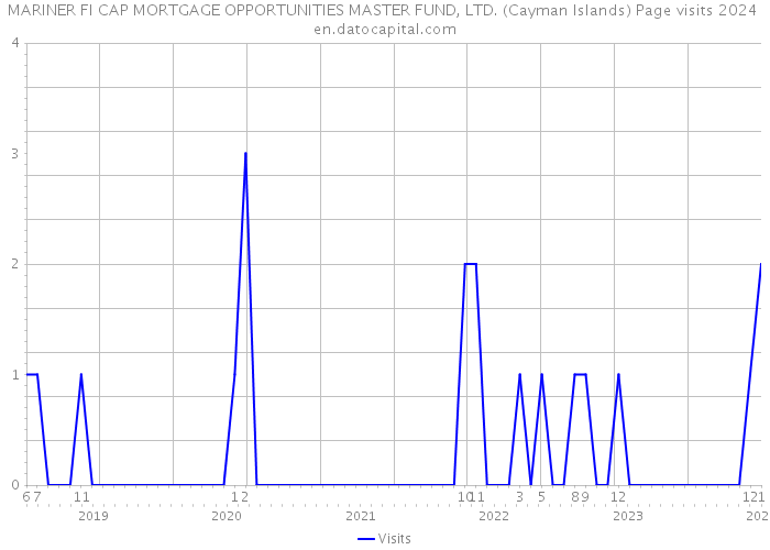 MARINER FI CAP MORTGAGE OPPORTUNITIES MASTER FUND, LTD. (Cayman Islands) Page visits 2024 