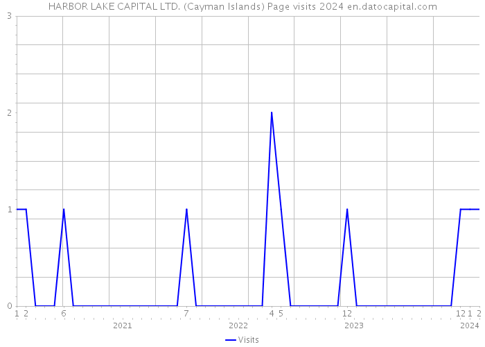 HARBOR LAKE CAPITAL LTD. (Cayman Islands) Page visits 2024 