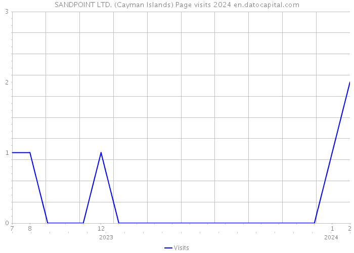 SANDPOINT LTD. (Cayman Islands) Page visits 2024 