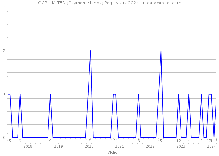 OCP LIMITED (Cayman Islands) Page visits 2024 
