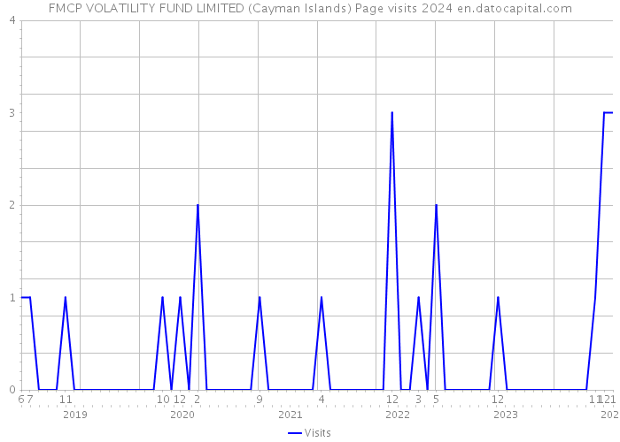 FMCP VOLATILITY FUND LIMITED (Cayman Islands) Page visits 2024 