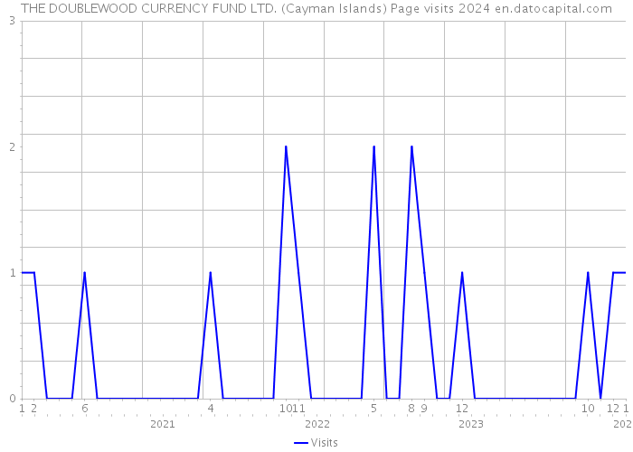 THE DOUBLEWOOD CURRENCY FUND LTD. (Cayman Islands) Page visits 2024 