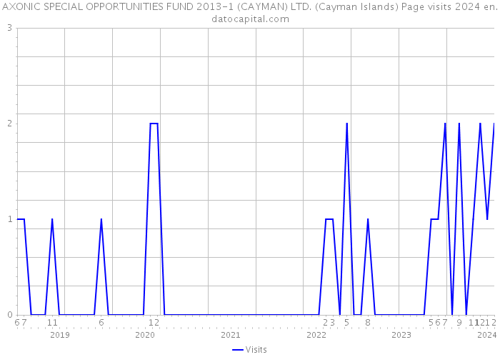 AXONIC SPECIAL OPPORTUNITIES FUND 2013-1 (CAYMAN) LTD. (Cayman Islands) Page visits 2024 
