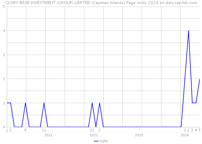 GLORY BASE INVESTMENT (GROUP) LIMITED (Cayman Islands) Page visits 2024 
