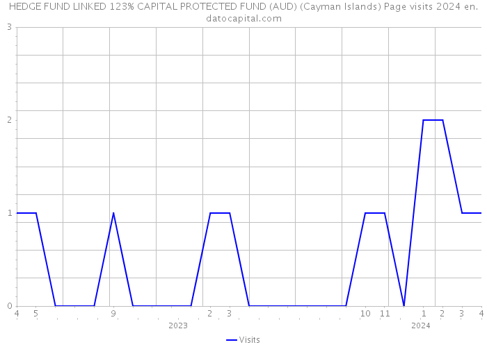 HEDGE FUND LINKED 123% CAPITAL PROTECTED FUND (AUD) (Cayman Islands) Page visits 2024 