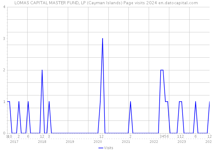 LOMAS CAPITAL MASTER FUND, LP (Cayman Islands) Page visits 2024 